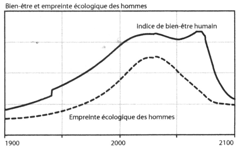 Scénario 5 : Scénario 4 avec en plus des technologies des protection contre l’érosion des sols