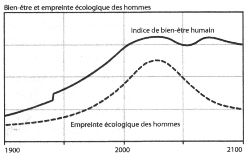 Scénario 6 : Scénario 5 avec en plus des technologies permettant d'augmenter l’efficience d'utilisation des ressources