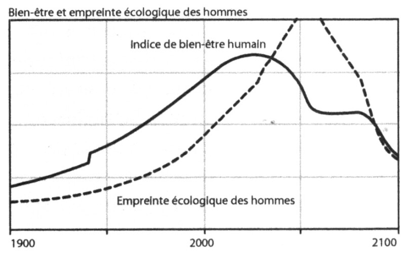 Scénario 7 : Des mesures sont prises en 2002 pour stabiliser la population mondiale (2 enfants par famille)