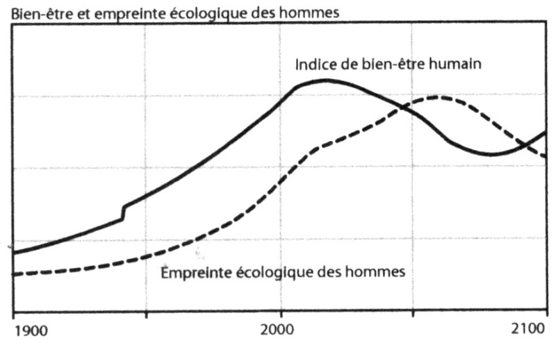 Scénario 8 : Scénario 7 avec en plus des mesures prises pour stabiliser la production industrielle par habitant