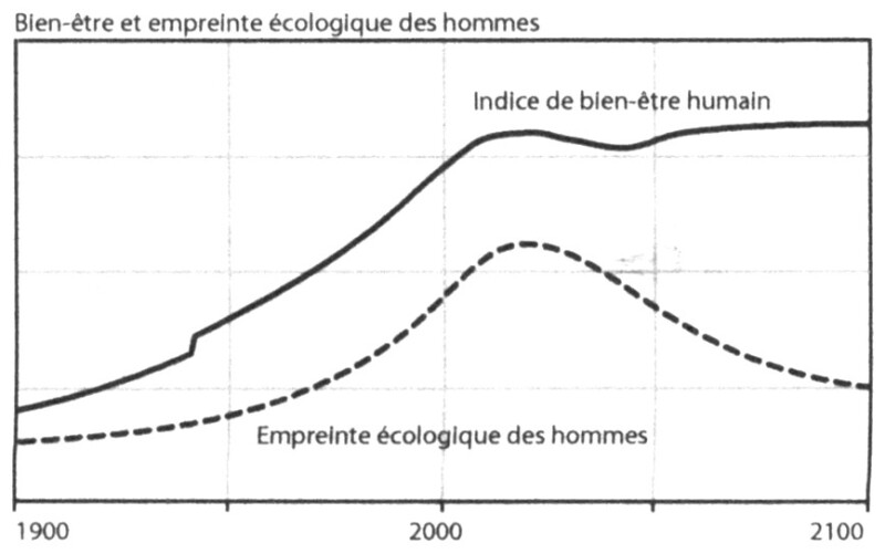 Scénario 9 : Scénario 8 avec en plus des avancées technologiques (correspondantes aux scénario 3, 4, 5 et 6)