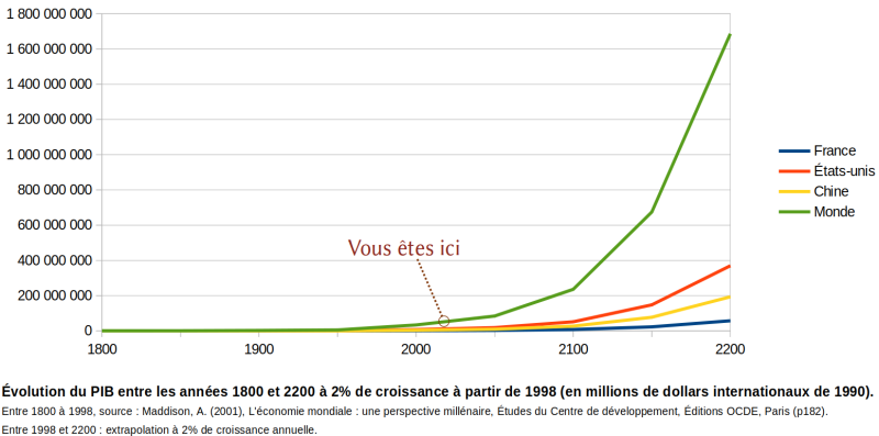 Une croissance à 2% par an, c'est 700% 100 ans.