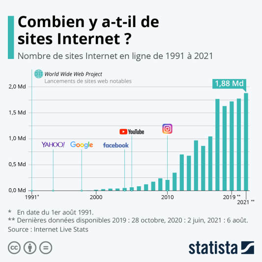 Nombre de sites Internet entre 1991 et 2021