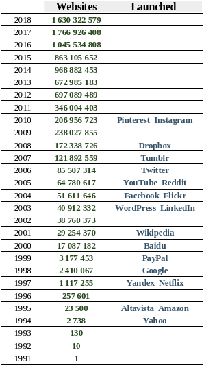 Nombre de sites web entre 1991 et 2018