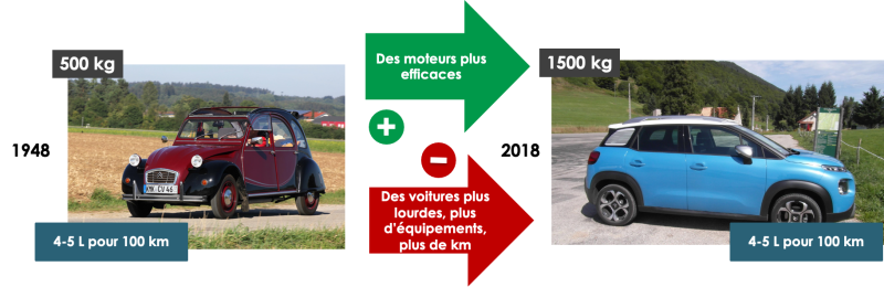 Exemple d'effet rebond dans l'automobile