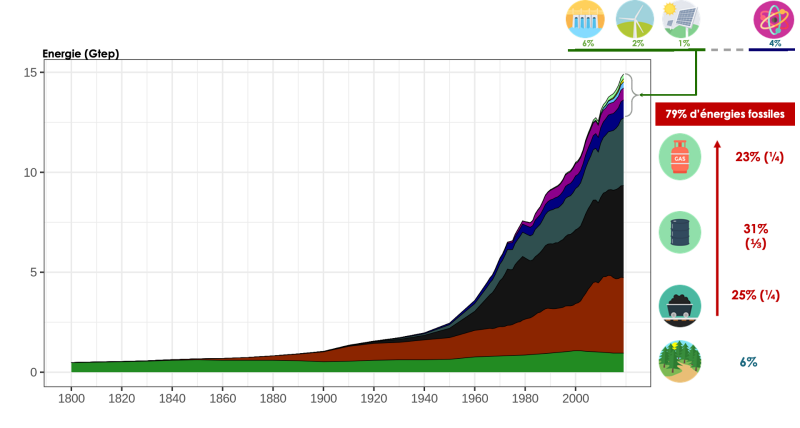 Volumes et sources d’énergies consommés depuis 1800