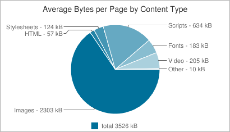 Taille moyenne d'une page web par type de contenu (en Ko)
