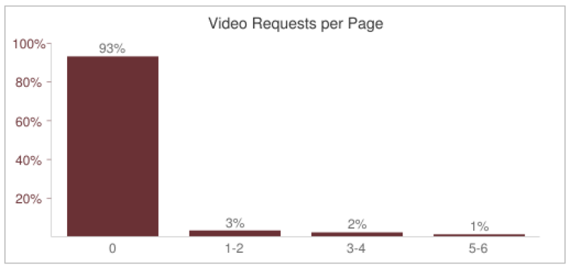 Nombre de requêtes HTTP vers des vidéos pour une page web : 93 % des pages ne font aucune requête vidéo