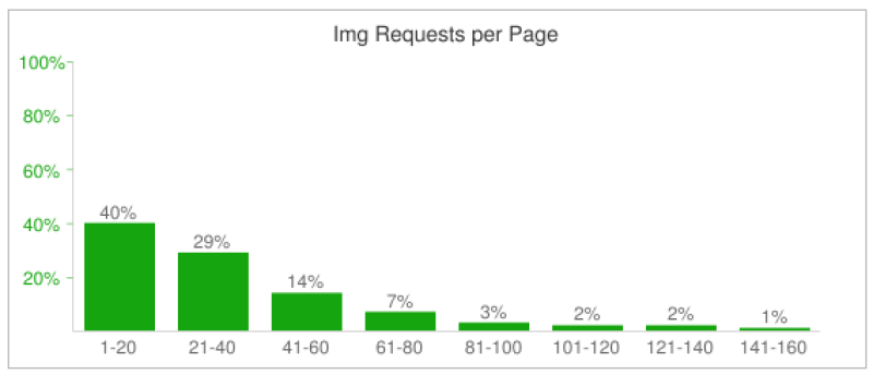 Nombre de requêtes HTTP vers des images pour une page web : 40% des pages contiennent 1 à 20 images