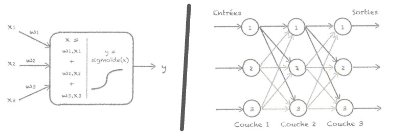 Neurone avec fonction d'activation sigmoïde et mini-réseau de trois couches de trois neurones (Heudin, 2016)